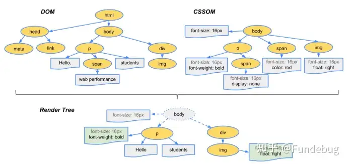 DOM、CSSOM 和渲染结构