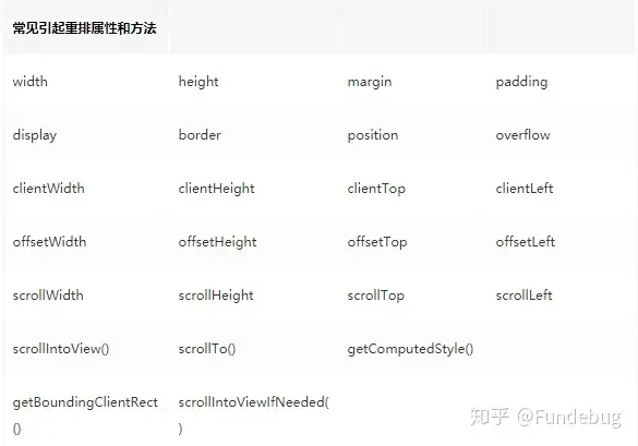 常见触发布局的操作