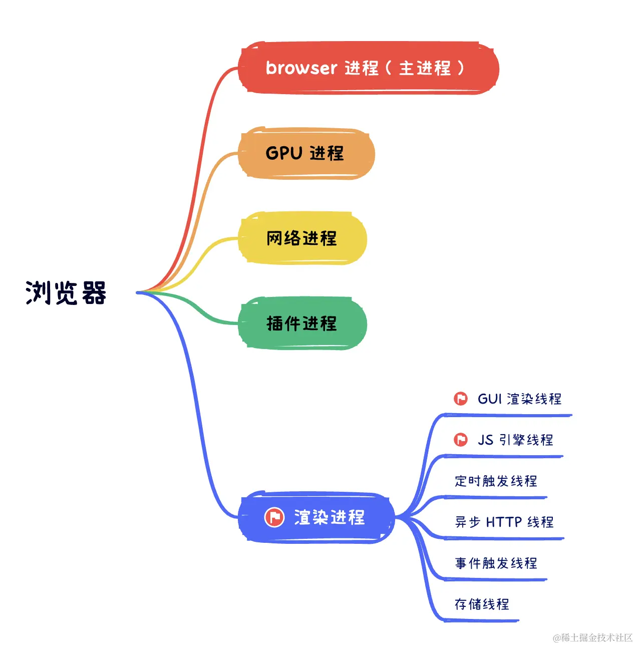 进程与线程示意