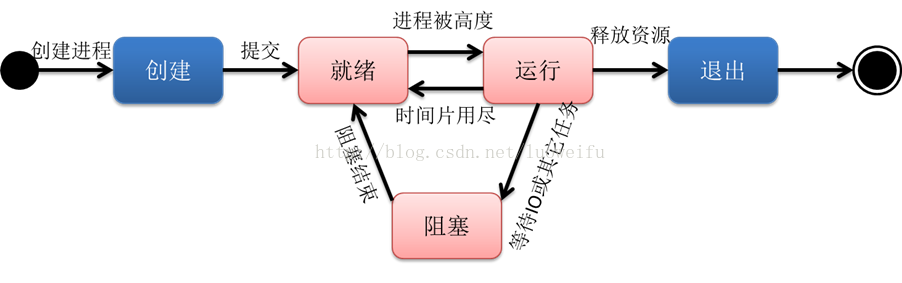 线程生命周期