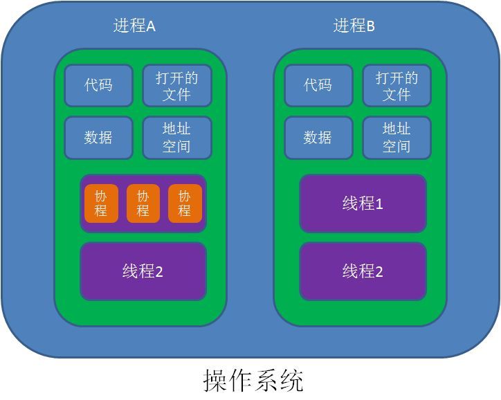 协程暂停与恢复示意