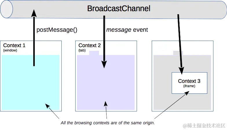 BroadcastChannel 广播示意