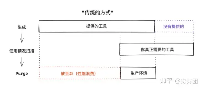 传统的完整 CSS 生成方式