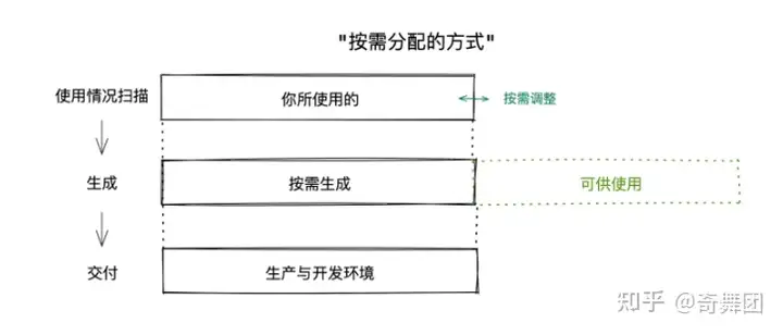 按需生成 CSS 的方式