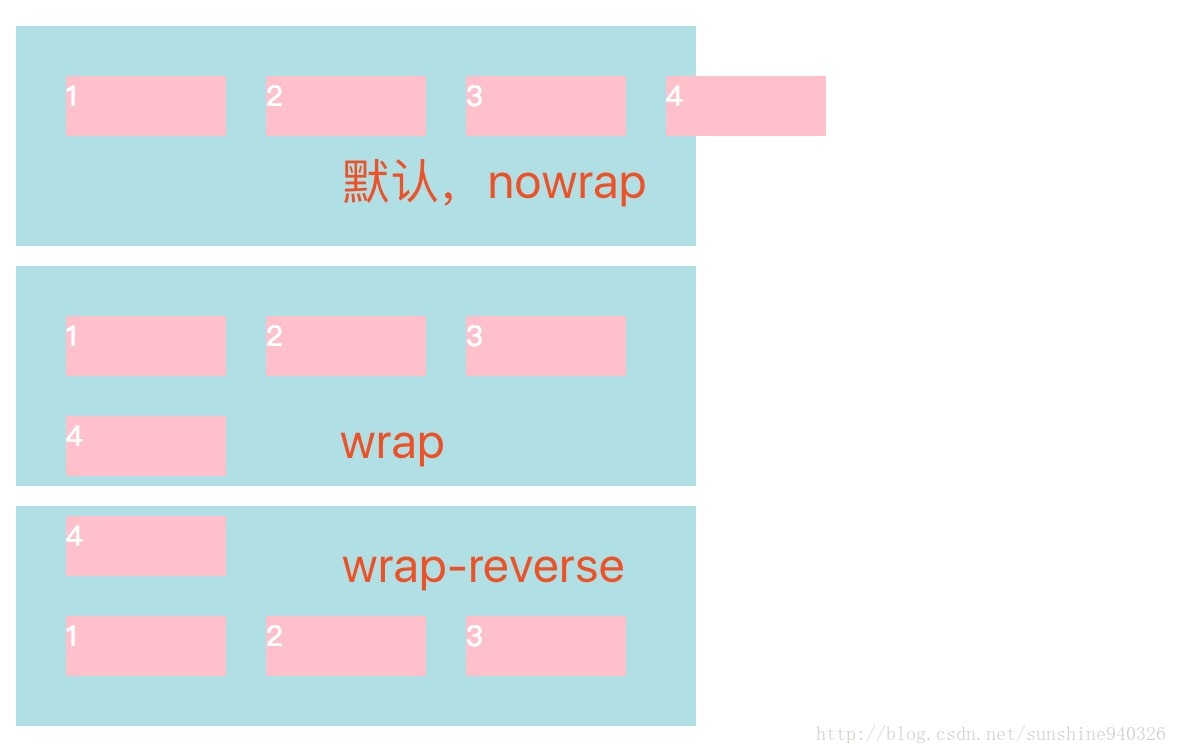 flex-wrap 属性示意图