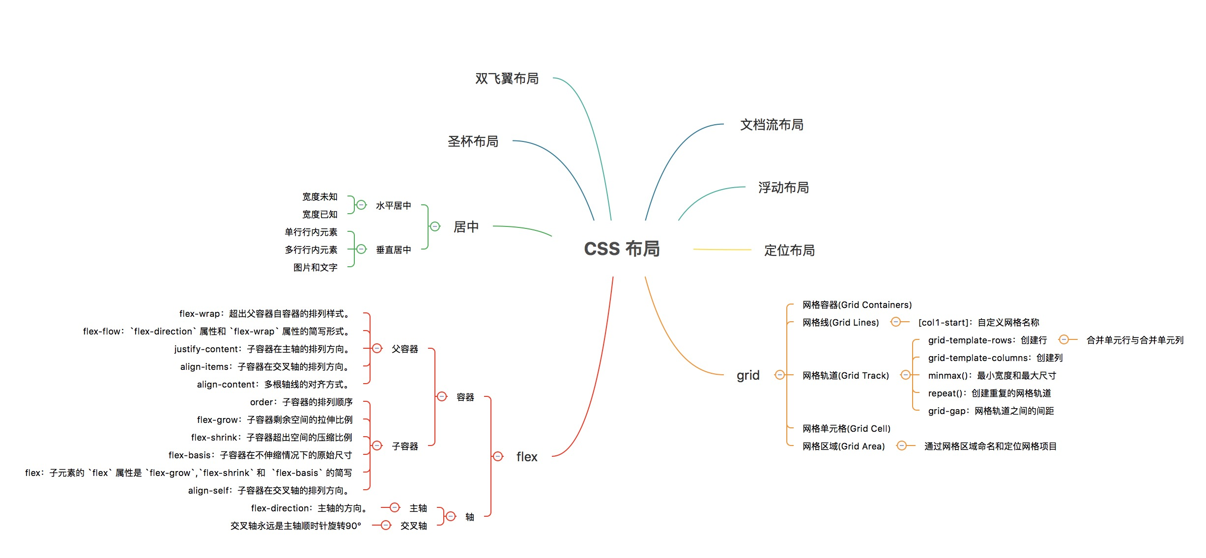 CSS 布局方式示意图