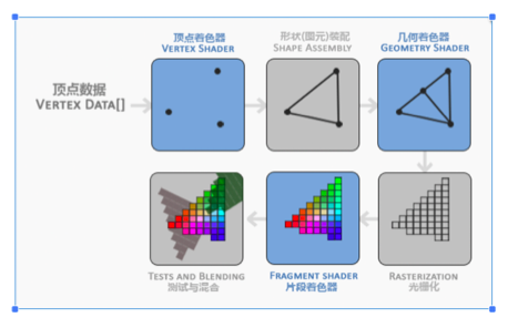 图形处理流程示意图