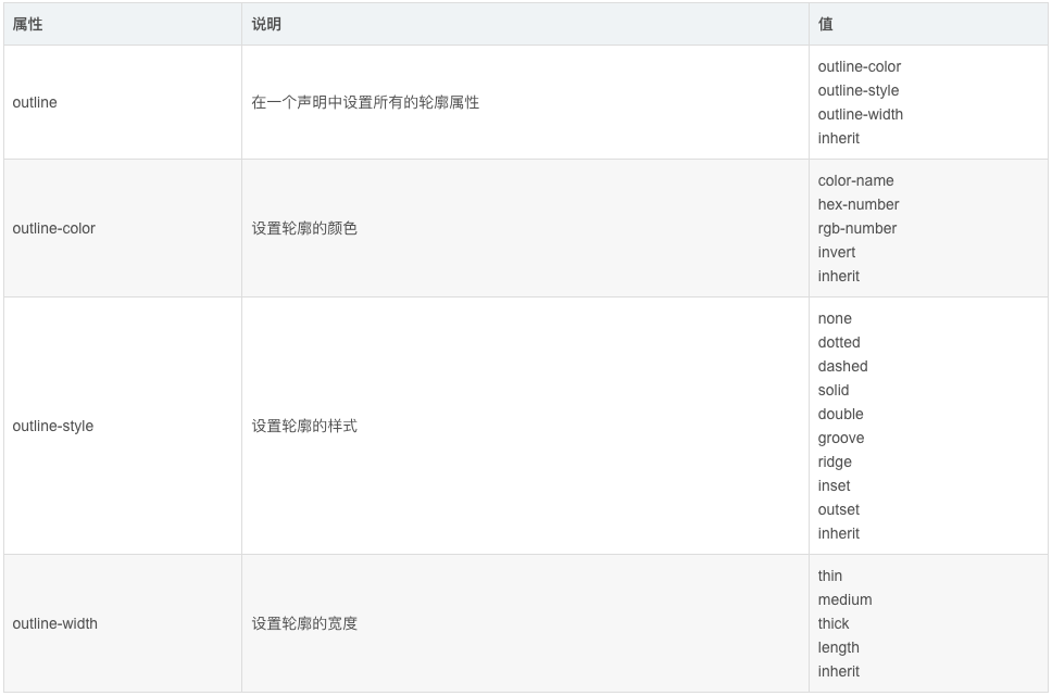 CSS 轮廓属性及取值
