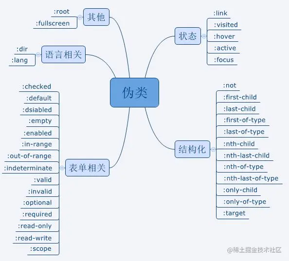 常见伪类示意图