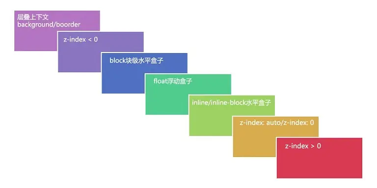简化的层叠顺序示意图