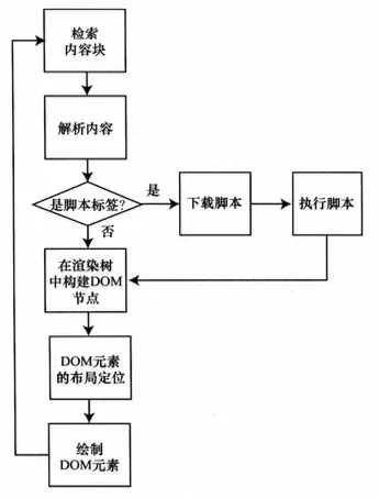 浏览器解析、布局与绘制流程示意图