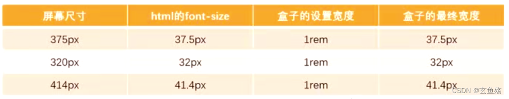 rem 根字号示意表