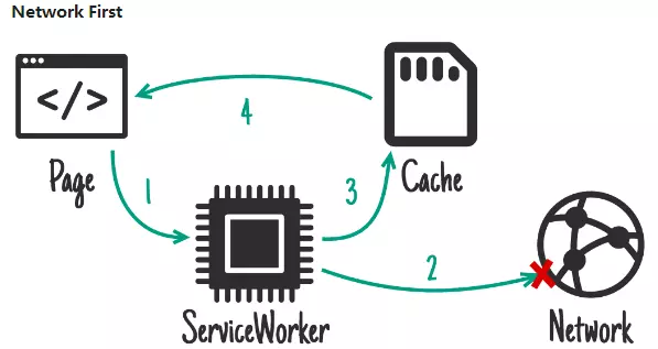 Workbox Cache First 示意图