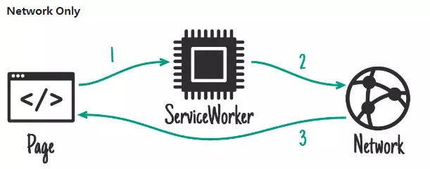 Workbox Network First 示意图