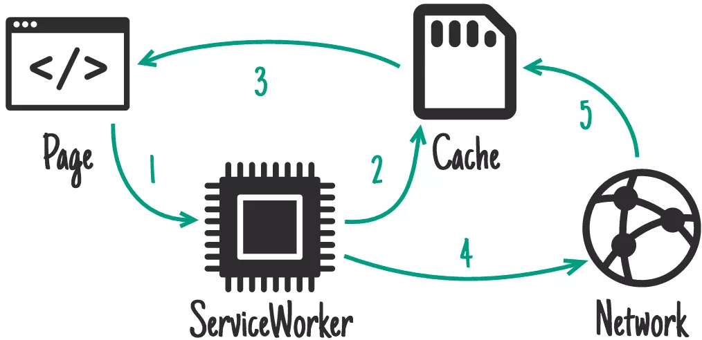 Workbox Stale While Revalidate 示意图