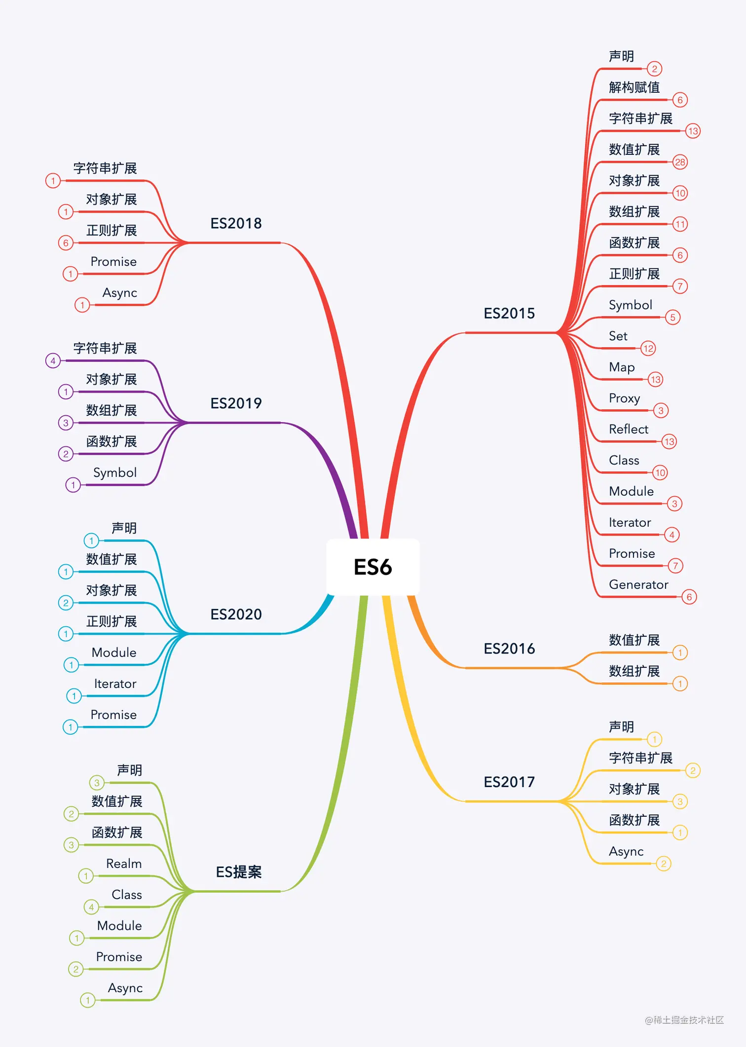 原文 ES6 特性思维导图（历史资料）