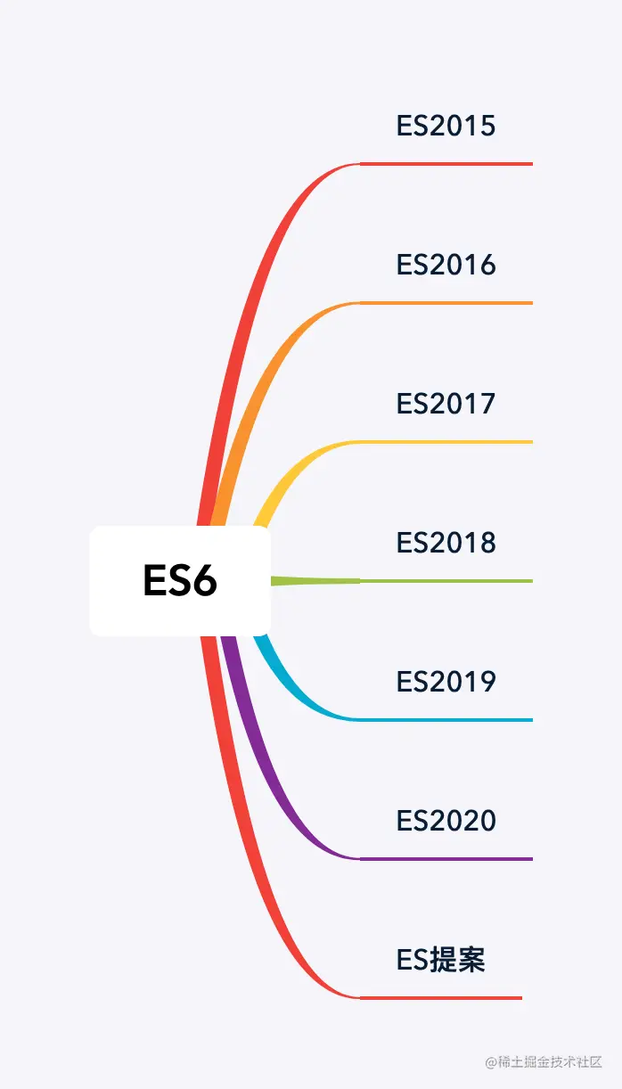 ES2015～ES2020 版本关系（历史资料）