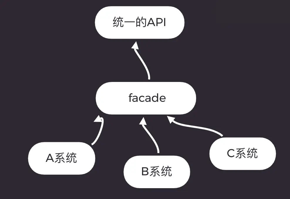 多个子系统由外观统一调用（历史资料）