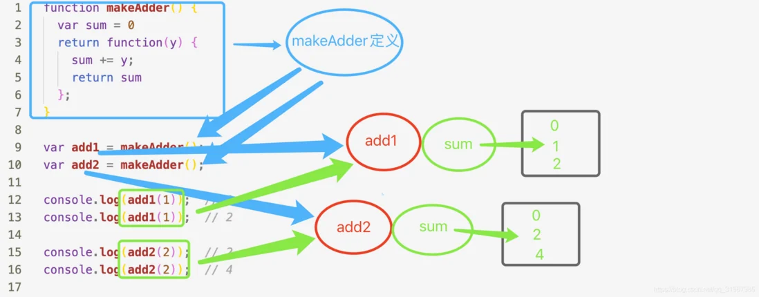 makeAdder 的闭包环境示意图