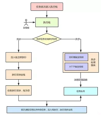 浏览器事件循环历史示意图