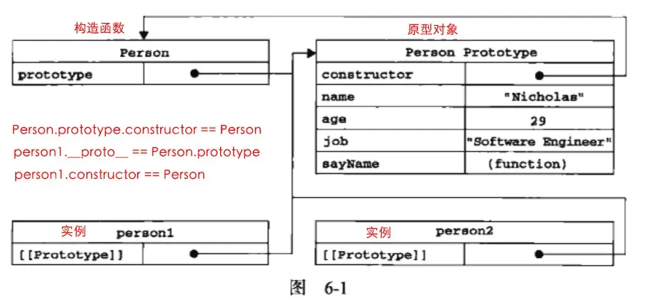 实例、构造函数与原型对象关系图(《JavaScript 高级程序设计》图 6-1)