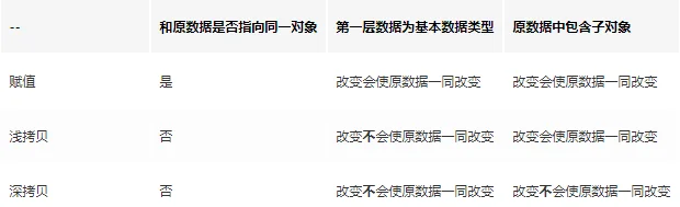 赋值、浅拷贝、深拷贝对比表（原文插图）