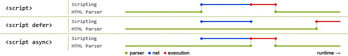 script 加载方式对比图：同步、defer、async（原文引自 segmentfault 回答）