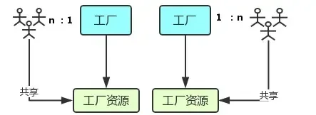 进程与线程的工厂-工人类比图（原文插图）