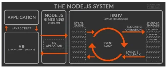 Node.js 与 libuv 的关系图（原文插图）