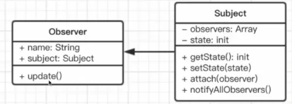 观察者模式 UML 类图（原文插图）