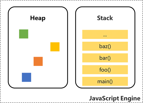 Engine、Runtime、Heap、Stack 关系示意图（原文插图）