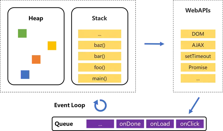 JavaScript Runtime 运行机制简图（原文插图）