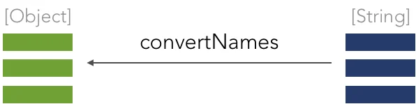 convertNames 的类型签名示意