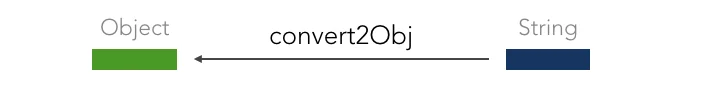 convert2Obj 的类型签名示意