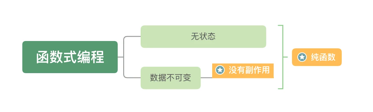 无状态与数据不可变示意