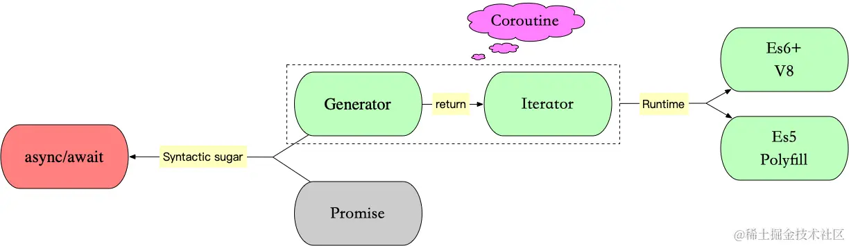 原文：Generator 与 Async/Await 的关系示意