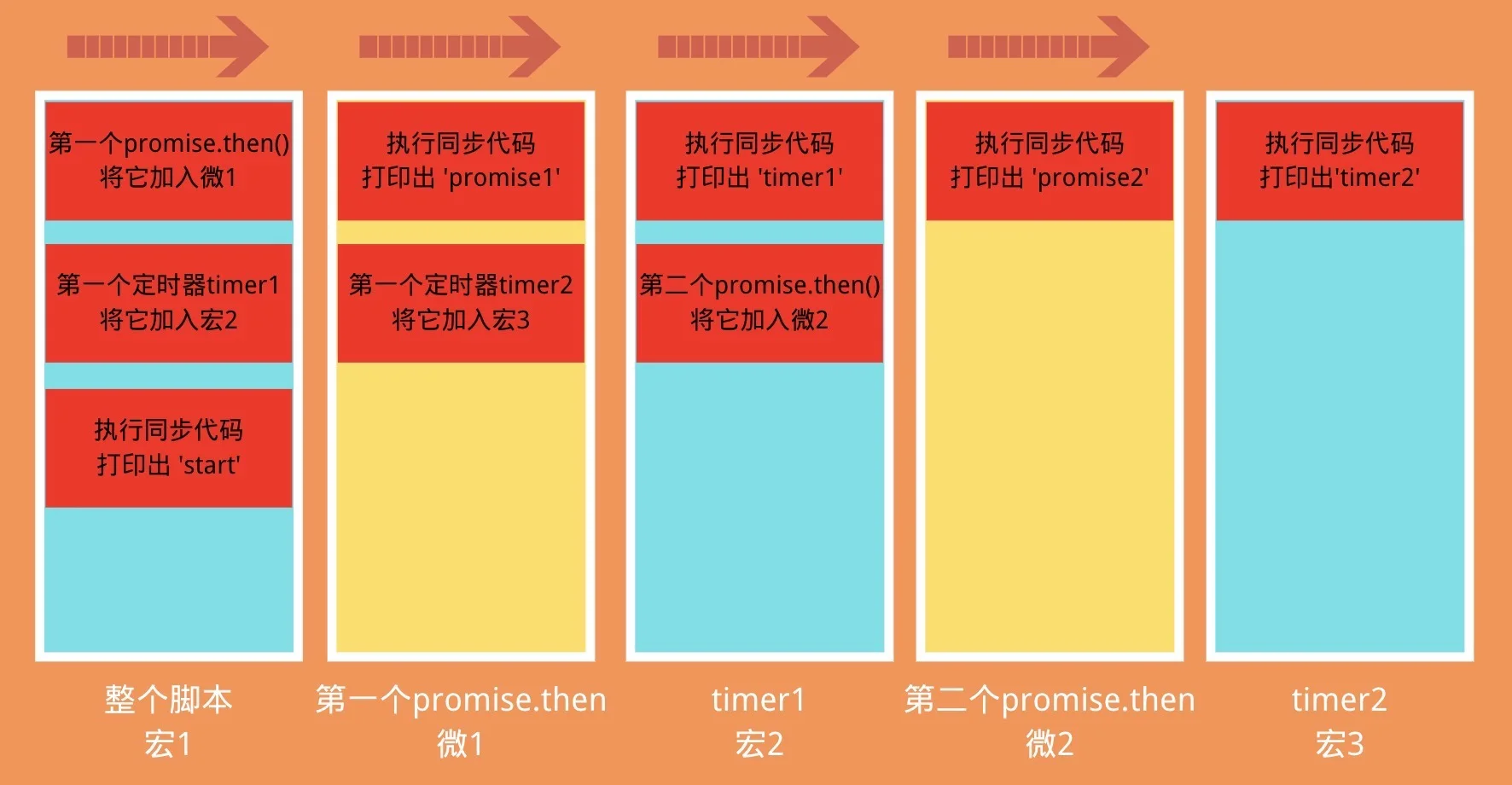 宏任务微任务流程图