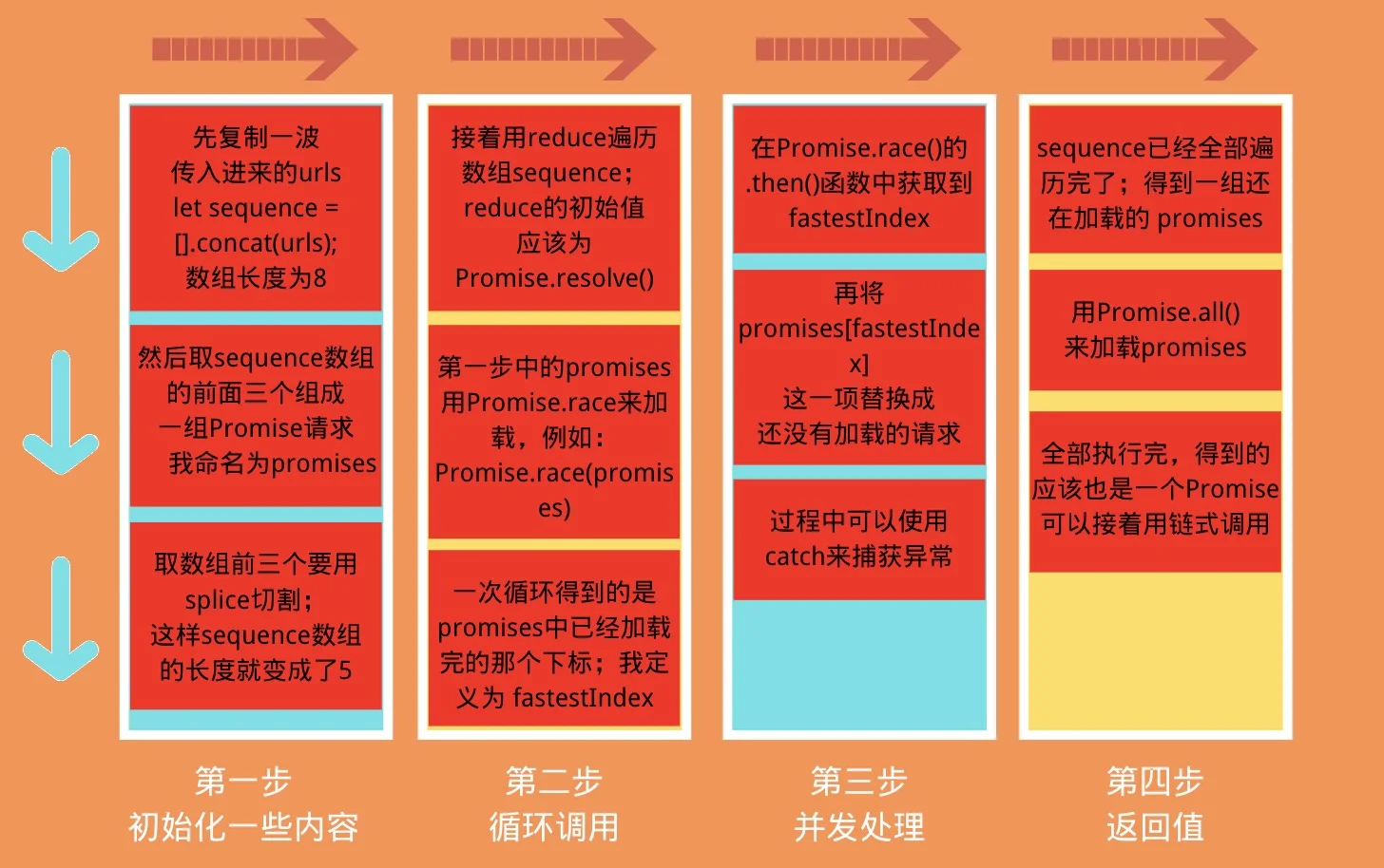 流程图