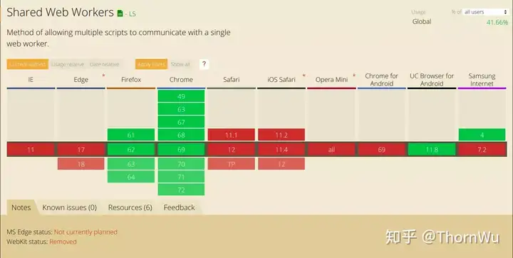 原文历史配图:SharedWorker 支持度