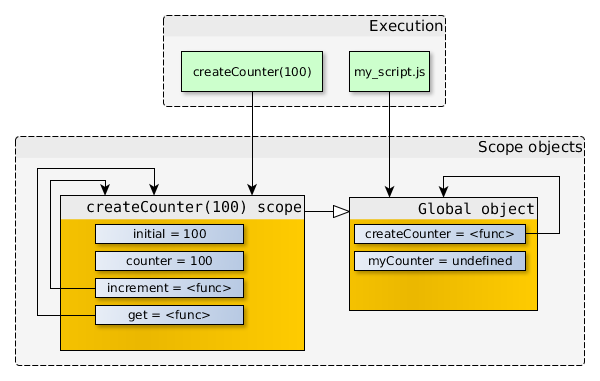 历史图示：createCounter 调用后的环境