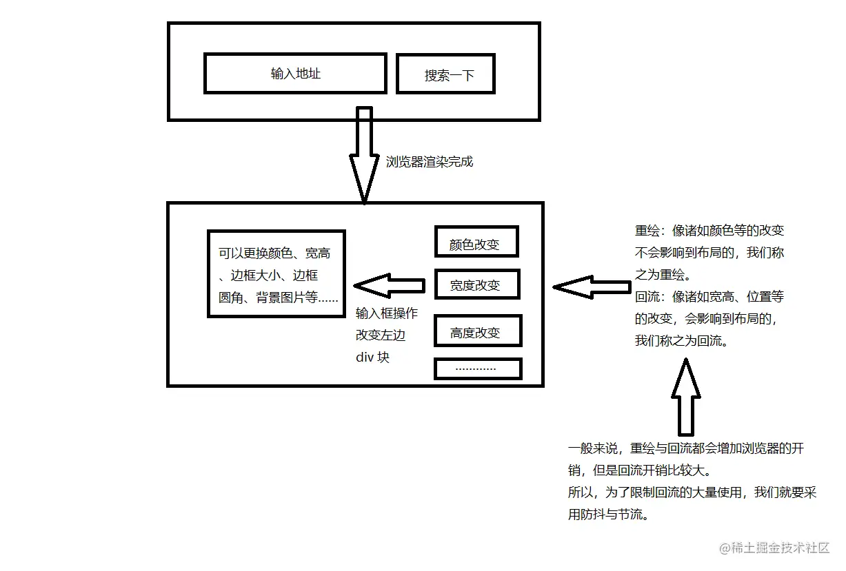 重绘与布局历史图示