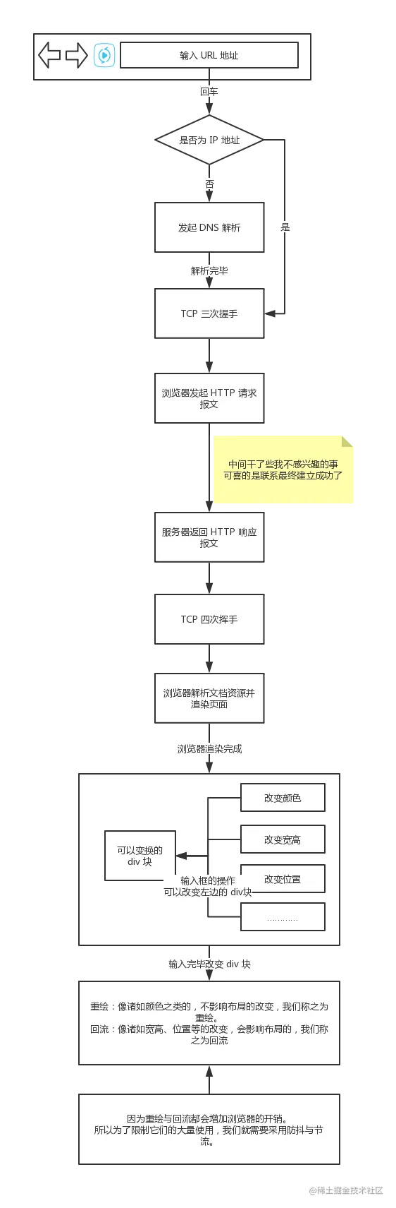 从 URL 到页面的历史流程图