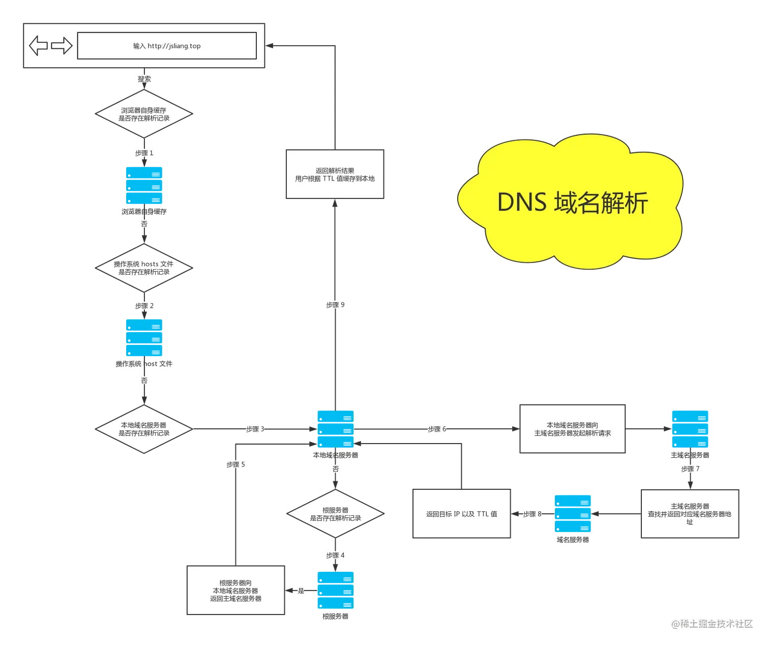 DNS 历史解析流程图