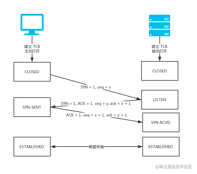 TCP 三次握手历史图示
