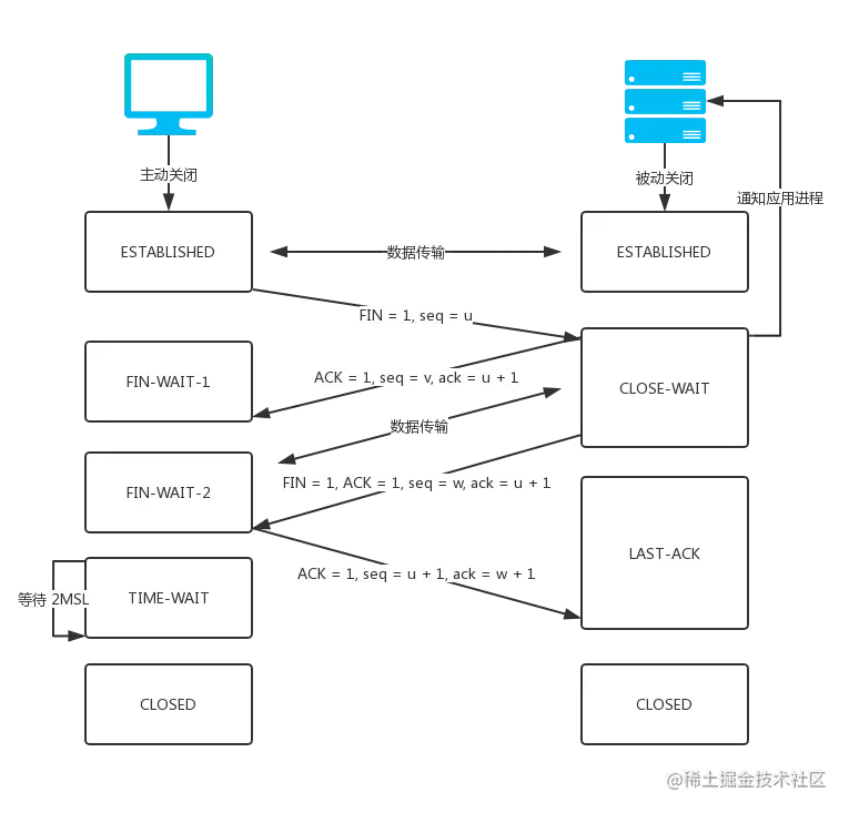 TCP 四次挥手历史图示