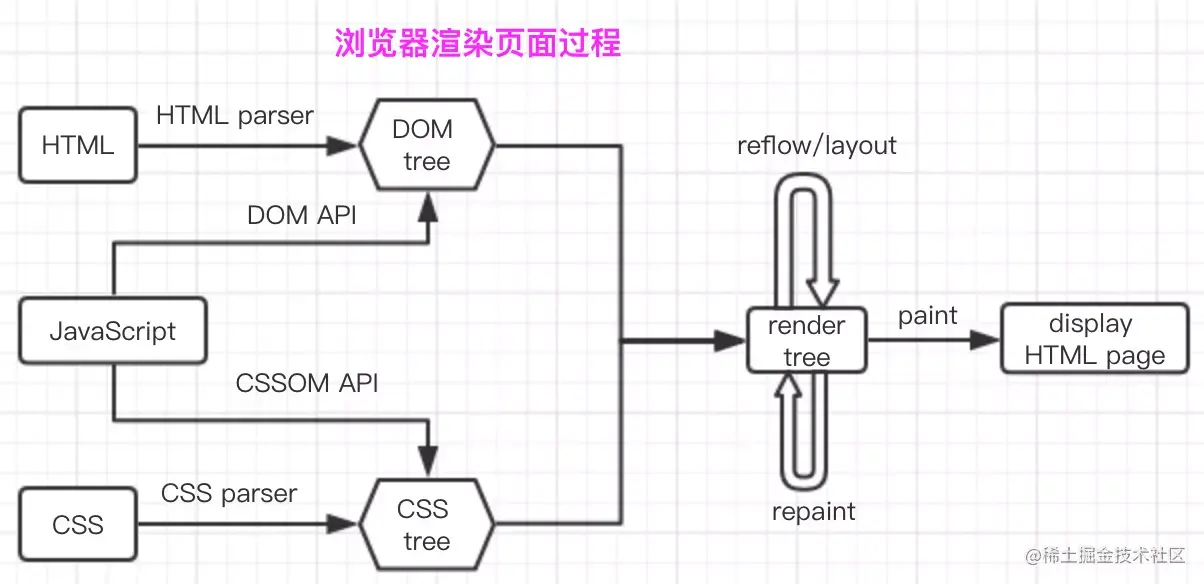 浏览器渲染历史流程图