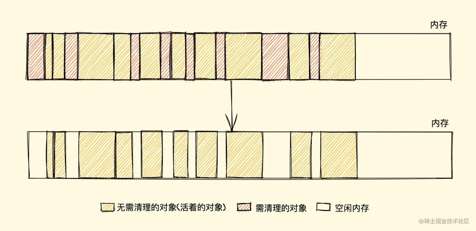 标记清除示意图