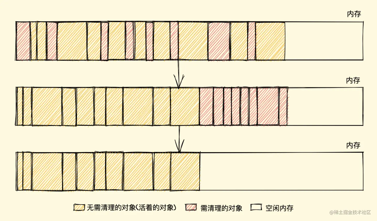 标记整理示意图
