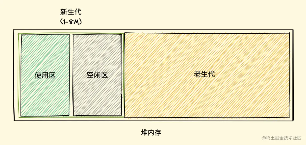 V8 新生代/老生代示意图