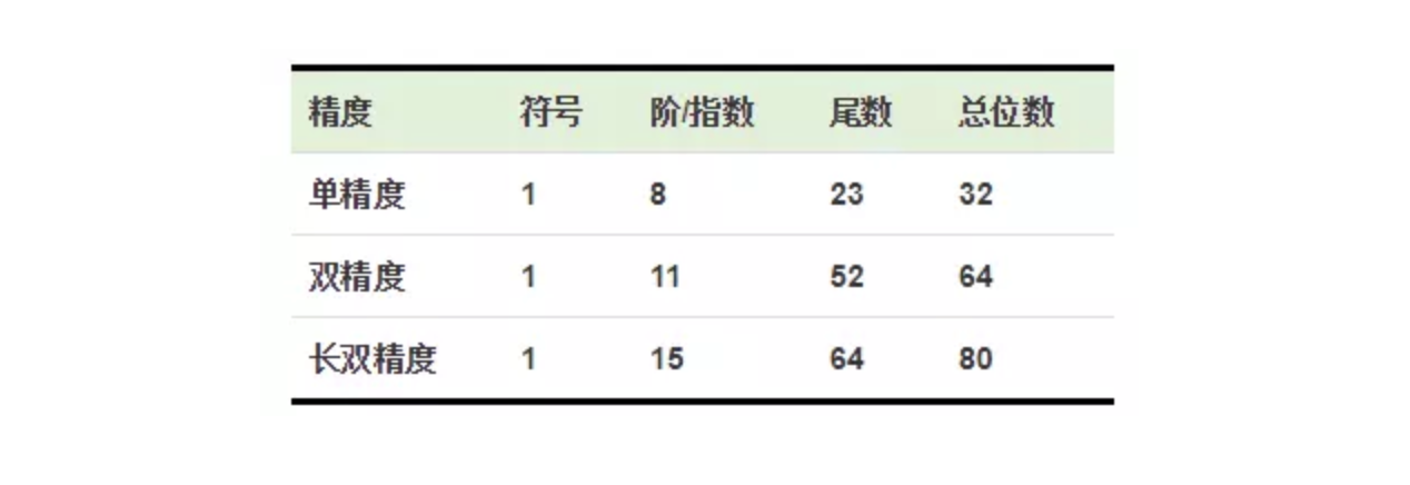 IEEE 754 指数示意图